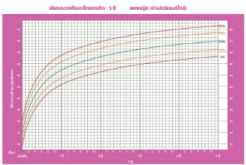 กราฟความยาวรอบศีรษะเด็กแรกเกิดอายุ 0-5 ปี เพศหญิง