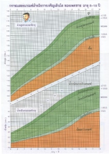 กราฟแสดงน้ำหนัก-ส่วนสูงตามเกณฑ์อายุของเด็กอายุ 5-18 ปี เพศชาย