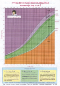 กราฟแสดงน้ำหนักตามเกณฑ์ส่วนสูงของเด็กอายุ 5-18 ปี เพศหญิง